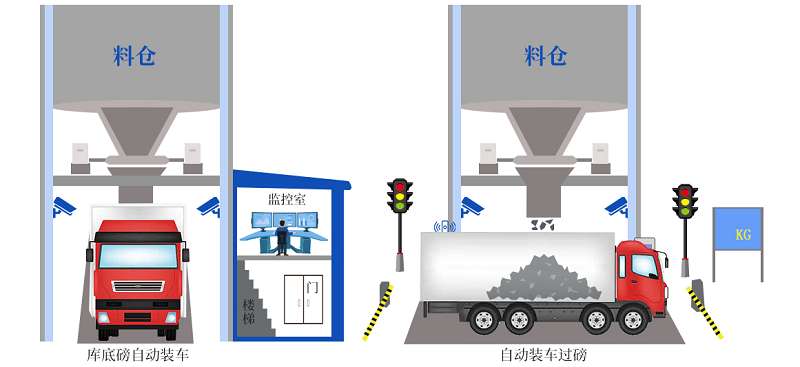 創(chuàng)新升級(jí)！皮帶秤快速裝車系統(tǒng)更智能、更精準(zhǔn)、更高效