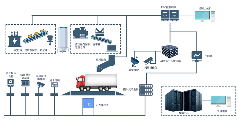 告別傳統(tǒng)，擁抱新升級(jí)——昊諾科技無人值守智能裝車系統(tǒng)