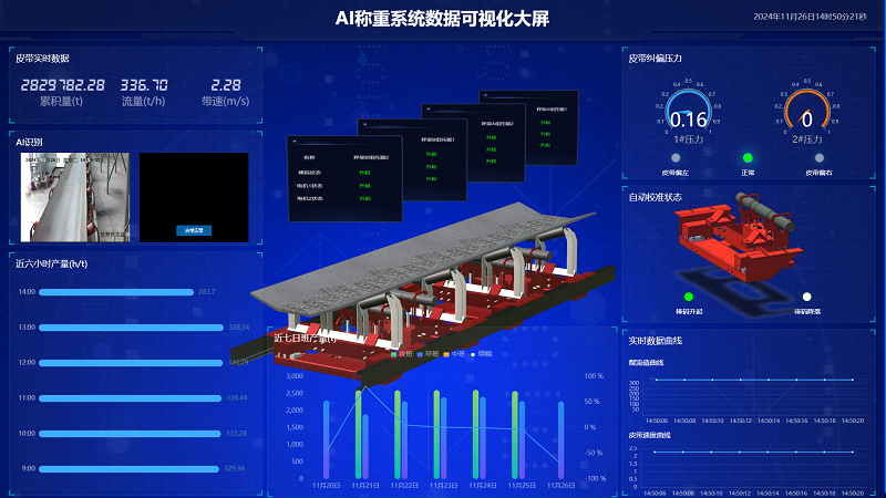 AI技術(shù)賦能電子皮帶秤，鑄就更高精度、高效化、精細(xì)化工業(yè)計(jì)量與管理